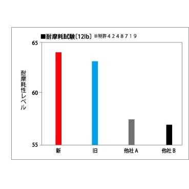 (送料無料)サンライン シューター マシンガンキャスト 150m 14,16,18,20Lb 3.5,4,4.5,5号 ナイロンライン｜f-marin2｜05