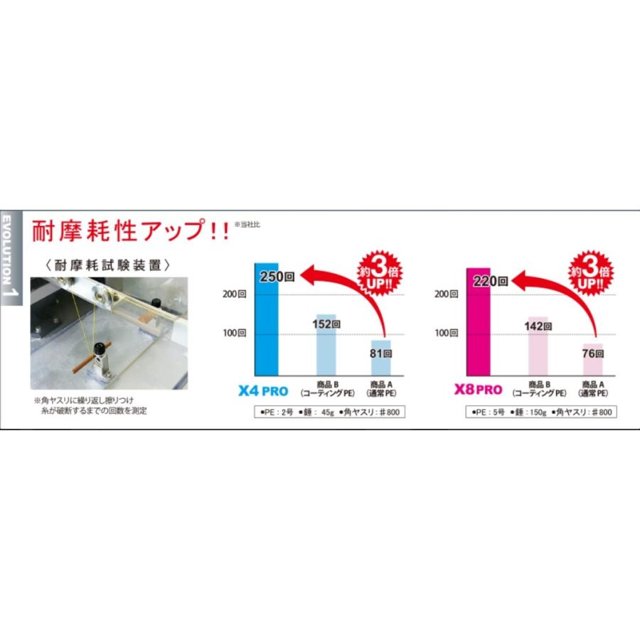 (2019年新製品)デュエル/DUEL ハードコア X4プロタコ 135m 2.0,3.0,4.0号 4本組PEライン コーティングPE HIP製法 国産・日本製｜f-marin3｜03