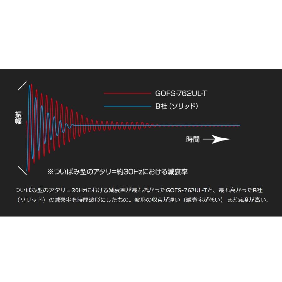 (2023年新製品・予約)オリムピック/Olympic 23コルトプロトタイプ 23GCORPS-612L-T アジングロッド CORTO PROTO(送料無料)｜f-marin｜16