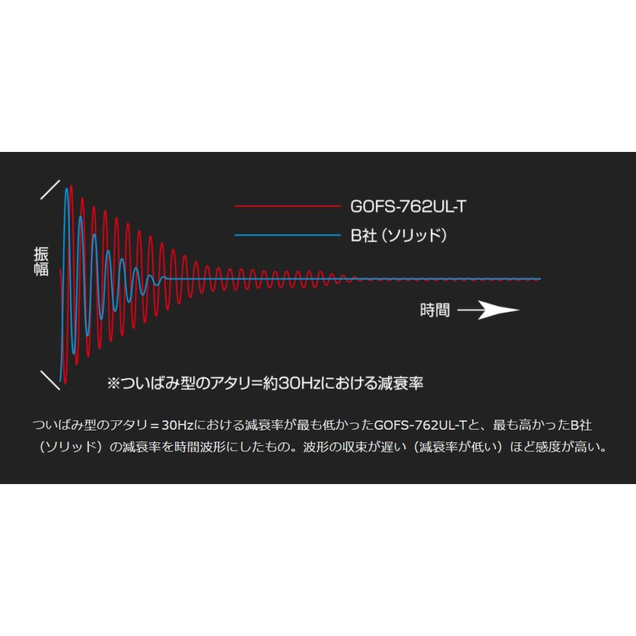 (2023年新製品約)オリムピック/Olympic 23コルト 23GCORS-592XUL-S 〈ソリッドティップ〉アジングロッド CORTO ライトゲーム アジ・メバル｜f-marin｜13