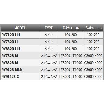 天龍/TENRYU ロックアイ ヴォルテックス RV782B-H ROCK EYE VORTEX ロックフィッシュロッド ルアーロッド ベイトロッド ライトゲームロッドの画像