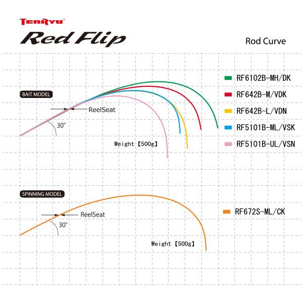 TENRYU 天龍/TENRYU レッドフリップ RF6102B-L/DN RED FLIP タイラバ