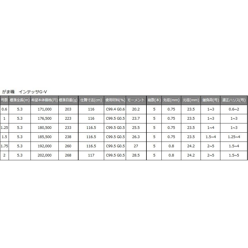 がまかつ/Gamakatsu がま磯 インテッサG-V 0.6-5.3 磯竿 国産・日本製 G5(送料無料)｜f-marin｜06