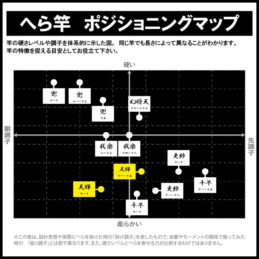 Gamakatsu（がまかつ） がまへら 天輝 九 2.7m 20025 へら竿 淡水竿 並