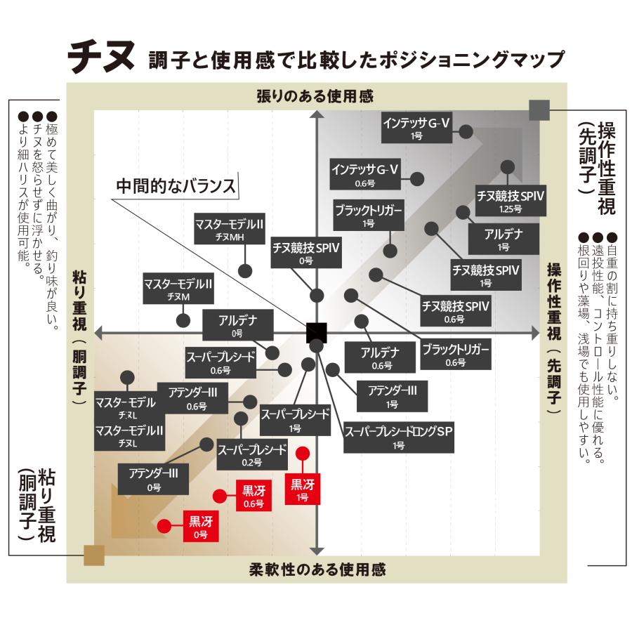 Gamakatsu（がまかつ） (送料無料)がまかつ/Gamakatsu がま磯 チヌ