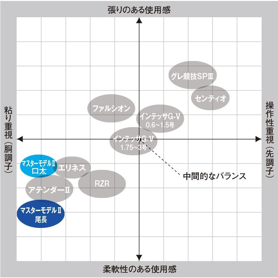 Gamakatsu (送料無料)がまかつ/Gamakatsu がま磯 マスターモデル Gamakatsu (送料無料)がまかつ/Gamakatsu がま磯 マスターモデル