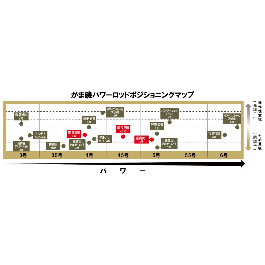 Gamakatsu（がまかつ） (送料無料)がまかつ/Gamakatsu がま磯 慶良間