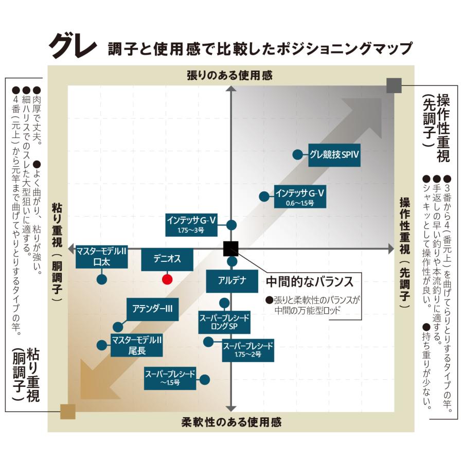 Gamakatsu（がまかつ） (送料無料)がまかつ/Gamakatsu がま磯 デニオス