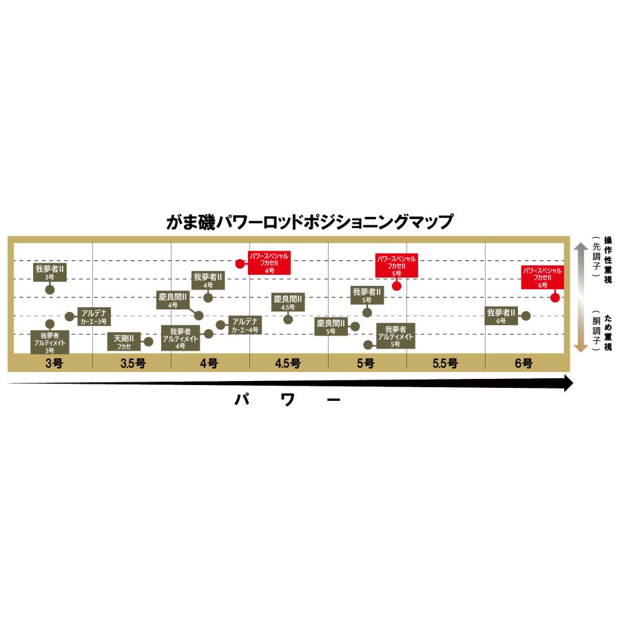 Gamakatsu（がまかつ） (送料無料)がまかつ/Gamakatsu がま磯 パワー