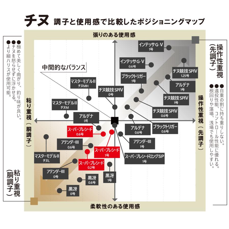 Gamakatsu（がまかつ） (送料無料)がまかつ/Gamakatsu がま磯 スーパー