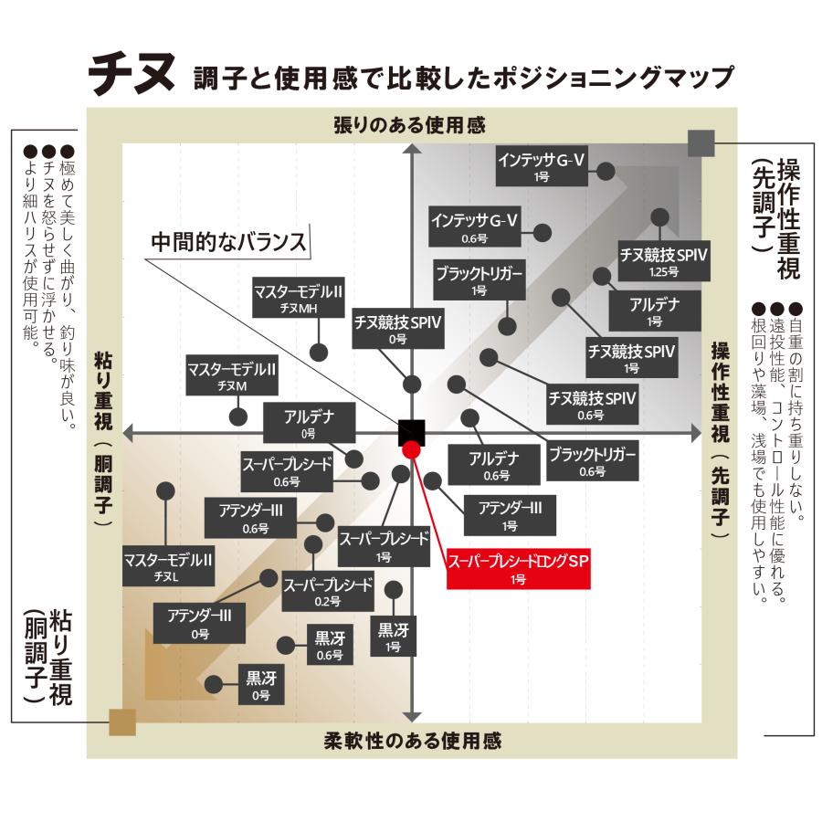 (送料無料)がまかつ/Gamakatsu がま磯 スーパープレシード ロングスペシャル 1.75号 5.8m 175-58 22184 磯竿・振り出し竿・ロッド super precede long special_4