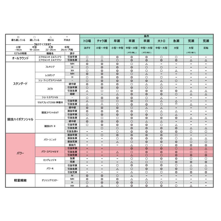 Gamakatsu（がまかつ） (送料無料)がまかつ/Gamakatsu がま鮎 パワー