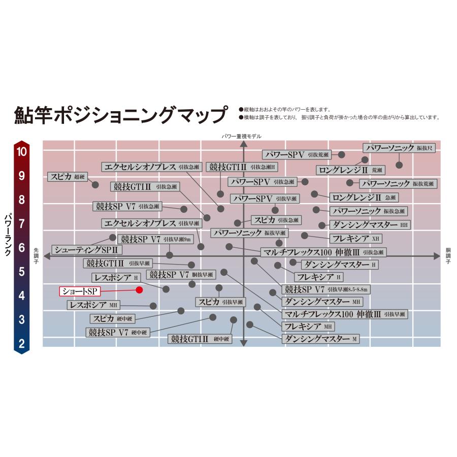 がまかつ/Gamakatsu がま鮎 ショートスペシャル 7.5m SHORT SPECIAL 鮎へら竿 国産・日本製(取り寄せ・送料無料)｜f-marin｜05