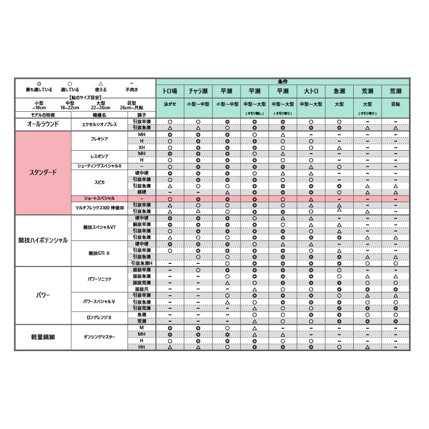 がまかつ/Gamakatsu がま鮎 ショートスペシャル 7.5m SHORT SPECIAL 鮎へら竿 国産・日本製(取り寄せ・送料無料)｜f-marin｜07