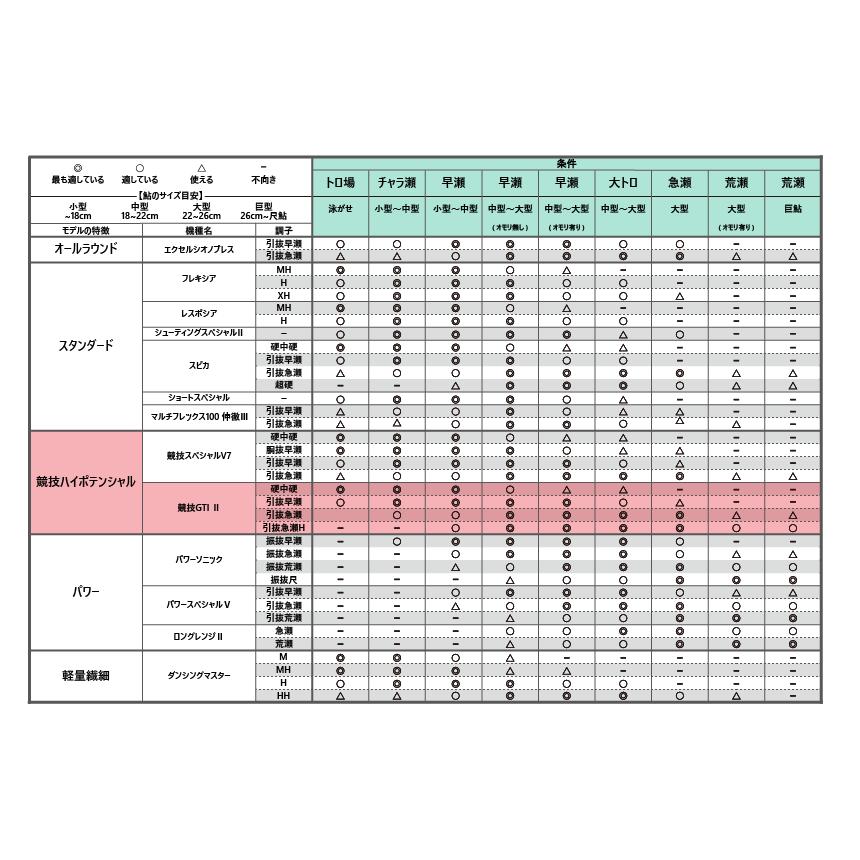 Gamakatsu（がまかつ） がま鮎 競技GTI2 引抜早瀬 8.8m 23099 がまあゆ