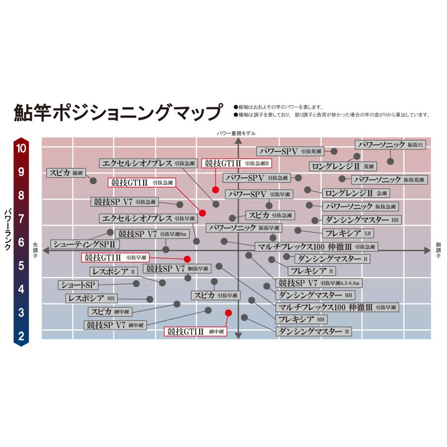 Gamakatsu がまかつ/Gamakatsu がま鮎 競技GTI2 引抜早瀬 9.0m Gamakatsu がまかつ/Gamakatsu がま鮎 競技GTI2 引抜早瀬 9.0m