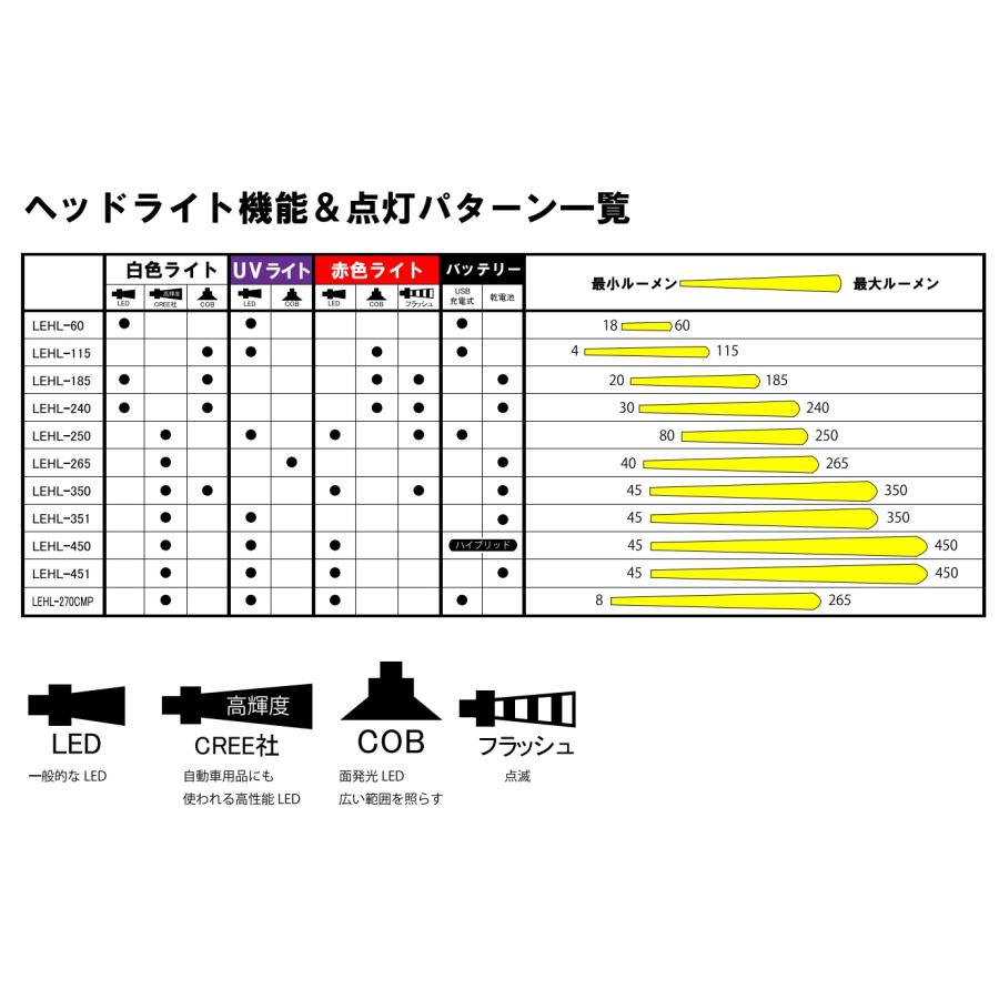 (2024年新製品)がまかつ/ラグゼ ヘッド＆ネックライト LEHL-270CMP 270ルーメン 充電式 UVライト搭載 Gamakatsu/Luxxe LEHL270CMP(定形外郵便対応)｜f-marin｜09