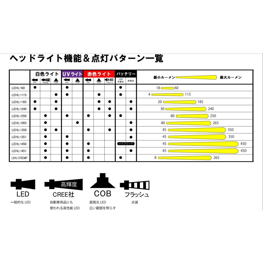 (2024年春夏新製品)がまかつ/ラグゼ ヘッドライト LEHL251WR 充電式 250ルーメン 赤色ライト LEHL-251WR Gamakatsu/Luxxe(定形外郵便対応)｜f-marin｜07