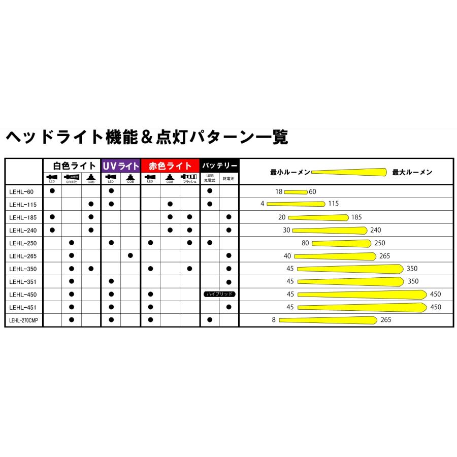 LUXXE がまかつ/ラグゼ ヘッドライト LEHL251WR 充電式 250 LUXXE がまかつ/ラグゼ ヘッドライト LEHL251WR 充電式 250