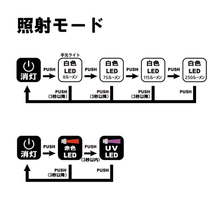 (2024年春夏新製品)がまかつ/ラグゼ ヘッドライト LEHL252URC 充電式 250ルーメン UVライト 赤色ライト LEHL-252URC Gamakatsu/Luxxe(定形外郵便対応)｜f-marin｜03