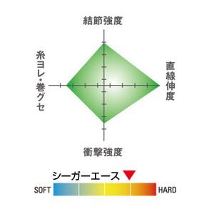 クレハ/KUREHA シーガー エース 60m 0.3,0.4,0.5,0.6,0.8,1号 1.2,1.5,2,2.5,3,4Lbs フロロカーボンハリス・リーダーSeaguarACE(メール便対応)｜f-marin｜03