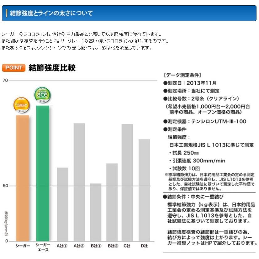 クレハ/KUREHA シーガー エース 60m 0.3,0.4,0.5,0.6,0.8,1号 1.2,1.5