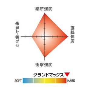 クレハ/KUREHA シーガー グランドマックス 60m 1.2,1.5,1.75,2,2.5,3号 5,6,7,8,10,12Lbs フロロカーボンハリス・リーダー 国産・日本製(メール便対応)|フィッシングマリンPayPayモール店|02