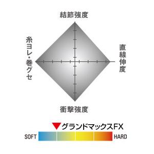 クレハ/Kureha シーガー グランドマックスFX 60m 1.2,1.5,1.75,2,2.5,3 