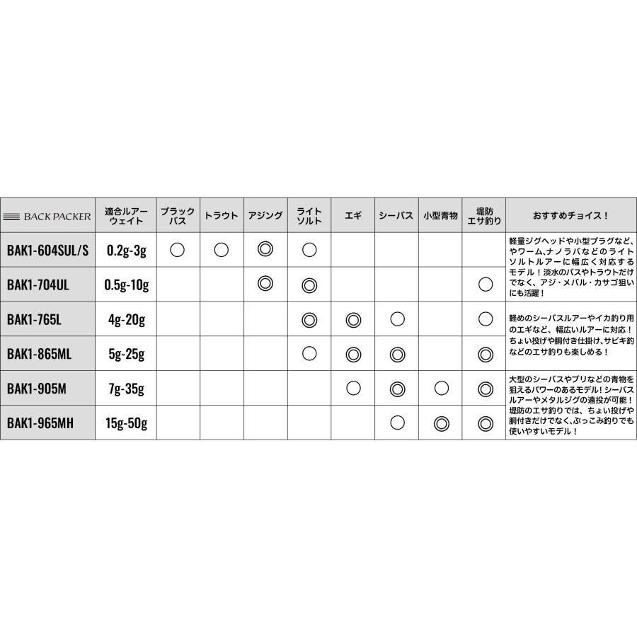 Major Craft（メジャークラフト） バックパッカー BAK1-604SUL/S BACK