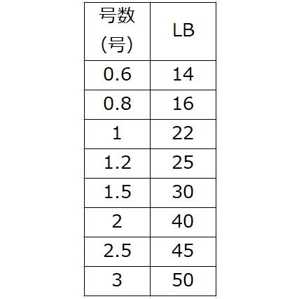 YGK・よつあみ XBRAID アップグレードX8 150m 1, 1.2, 1.5号 22,25,30Lbs 8本組PEライン・道糸 国産・日本製UPGRADEエックスブレイドエックスエイト｜f-marin｜07