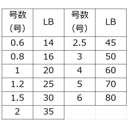 YGK・よつあみ XBRAID スーパージグマンX8 200m 0.6,0.8,1,1.2,1.5,2,2.5,3号 14,16,20,25,30,35,40,45,50Lbs 8本組PEラインエックスブレイドエイト｜f-marin｜07