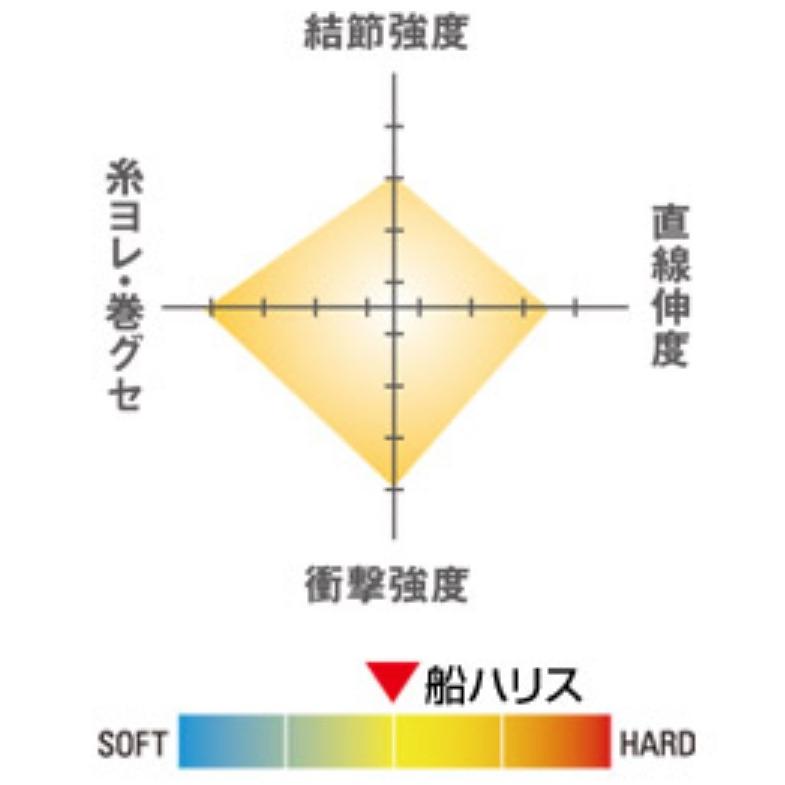 クレハ/Kureha シーガー船ハリス 100m 1.5, 1.75, 2, 2.5, 3号  6, 7, 8, 10, 12Lbs フロロカーボンハリス・リーダー 国産・日本製 Seaguar(メール便対応)｜f-marin｜05