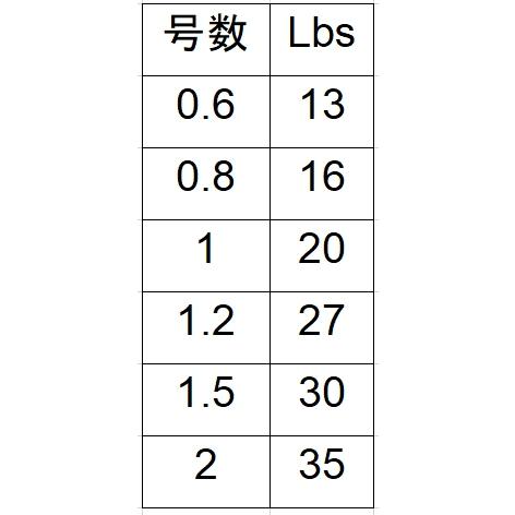 DUEL デュエル/DUEL ハードコアX8 150m 0.6, 0.8, 1, 1.2, 1.5 DUEL デュエル/DUEL ハードコアX8 150m 0.6, 0.8, 1, 1.2, 1.5
