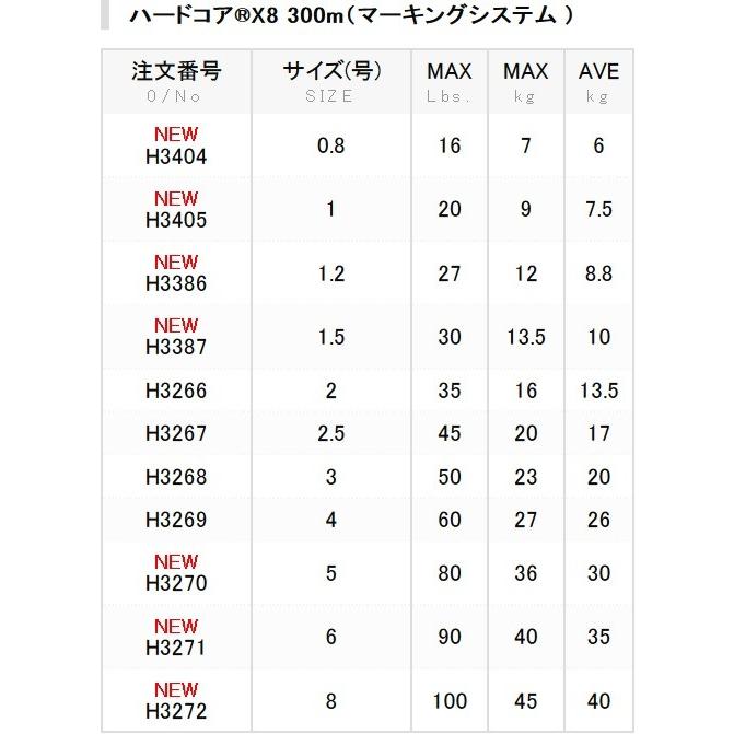 デュエル/DUEL ハードコアX8 300m 0.8, 1, 1.2, 1.5, 2, 2.5, 3, 4, 5, 6, 8号 HARDCORE 8本組PEライン国産・日本製(メール便対応) | DUEL | 05