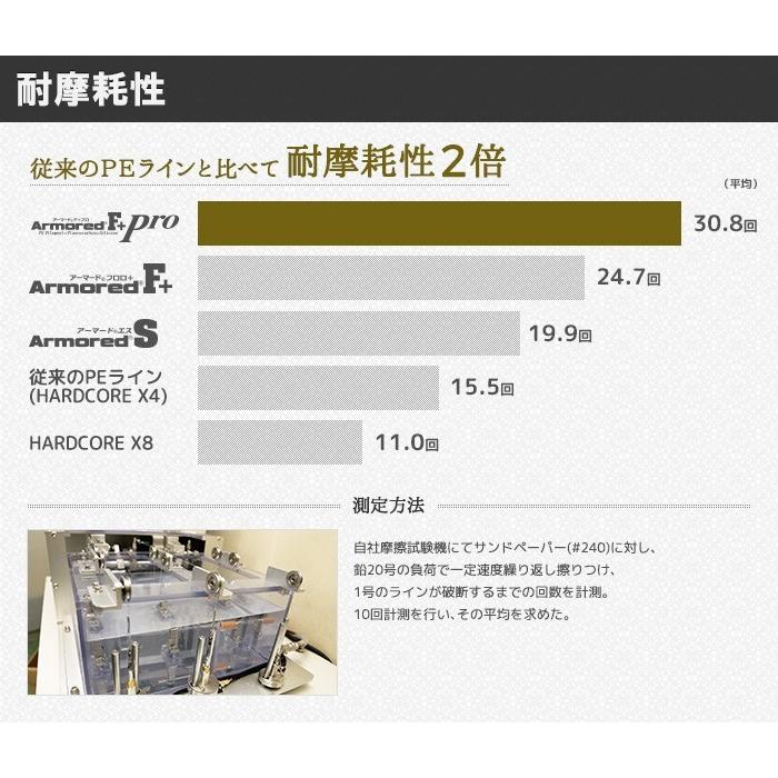 DUEL/デュエル アーマードF+ Pro 150m 0.06, 0.08号 ウルトラPEライン ライトゲーム用 コーディングPE 高比重 国産・日本製(メール便対応)｜f-marin｜05