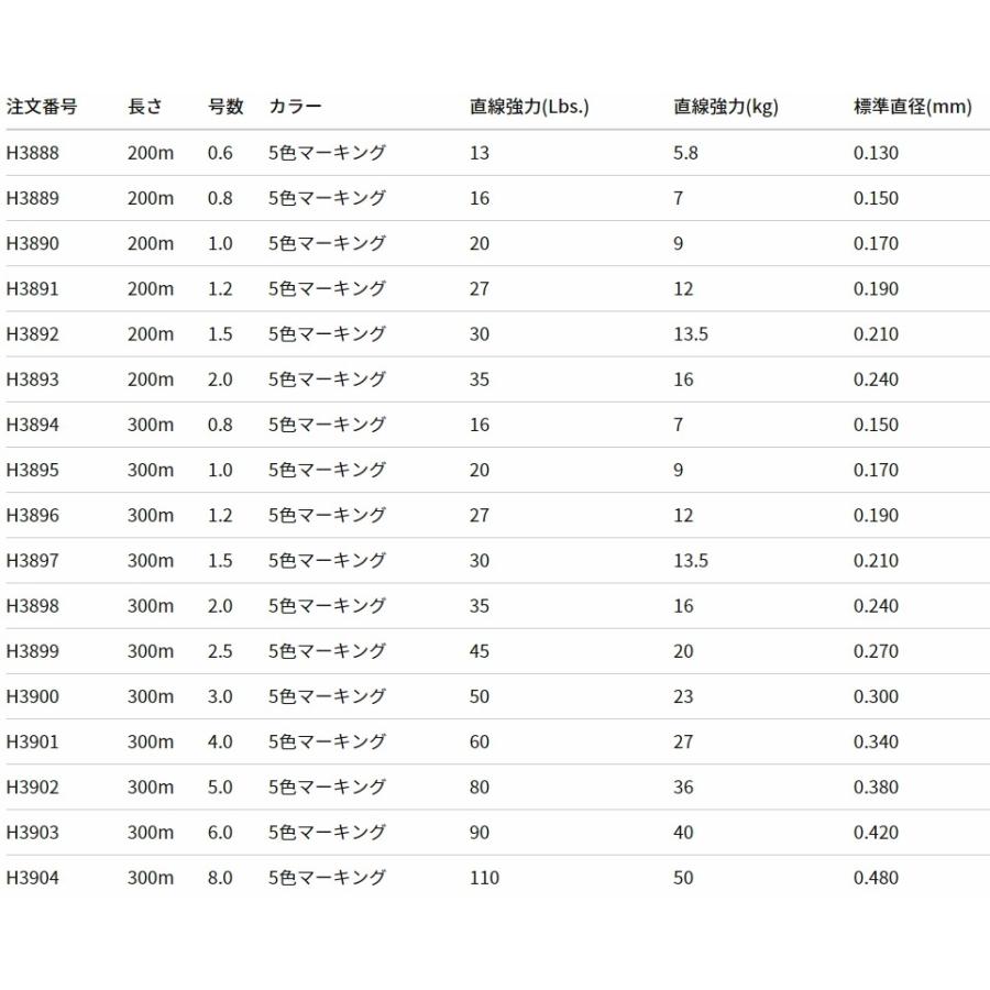 デュエル/DUEL ハードコア X8プロ 200m 0.6, 0.8, 1, 1.2, 1.5, 2.0号 8本組PEライン コーティングPE HIP製法 国産・日本製(メール便対応)｜f-marin｜11