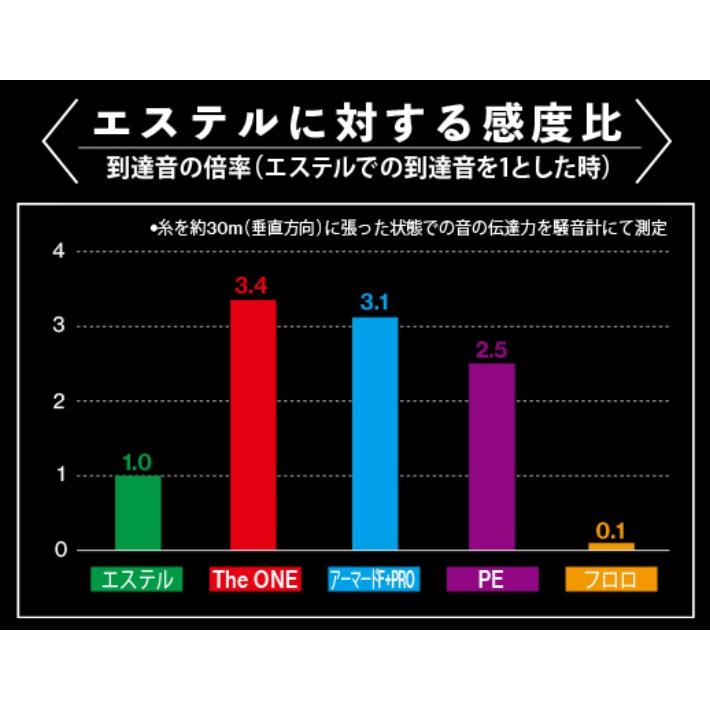 デュエル/DUEL The ONE アジング 150m 0.2, 0.3, 0.4号 3.8, 5.6, 7.2Lbs. PF(ポリエチレンフュージョン)ライン アジ・メバル アジング ライトゲーム ザワン｜f-marin｜09