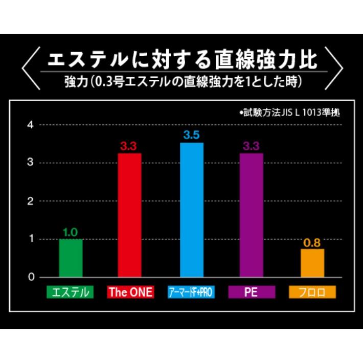 デュエル/DUEL The ONE アジング 150m 0.2, 0.3, 0.4号 3.8, 5.6, 7.2Lbs. PF(ポリエチレンフュージョン)ライン アジ・メバル アジング ライトゲーム ザワン｜f-marin｜10