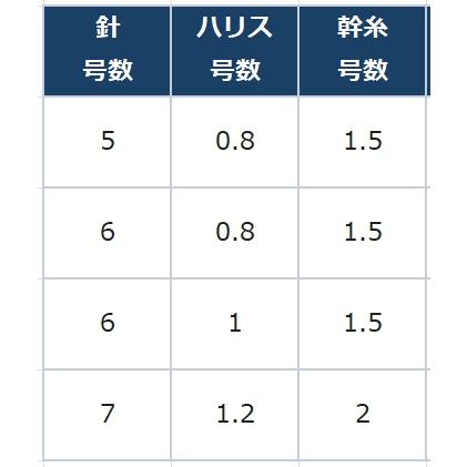 オーナー/OWNER めっちゃ短いメバル五目サビキ F-6281 アジB胴突4本針 全長2m 5-0.8, 6-0.8, 6-1, 7-1.2号ケイムラサバ皮 アジ・メバル船サビキ仕掛けNo.36281｜f-marin｜07