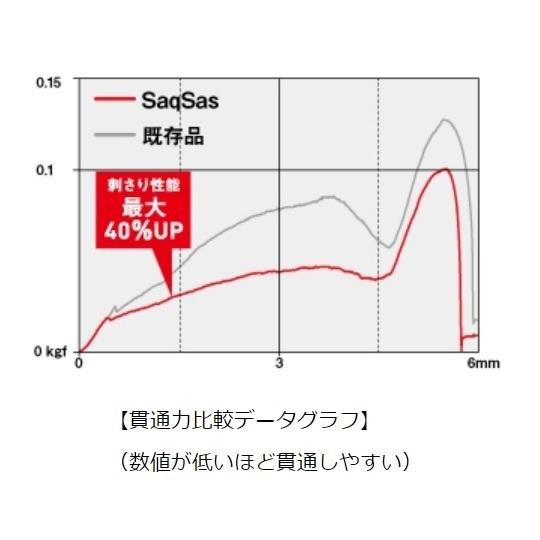 ダイワ/DAIWA TG 月下美人 SWライトジグヘッドSS 2.5g #4, #6, #8  ライトゲーム アジ・メバル用(メール便対応) | DAIWA（釣り） | 08