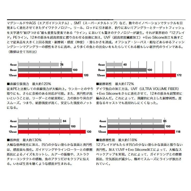 DAIWA（ダイワ） ダイワ/DAIWA UVF メガセンサー12ブレイドEX＋Si 300m