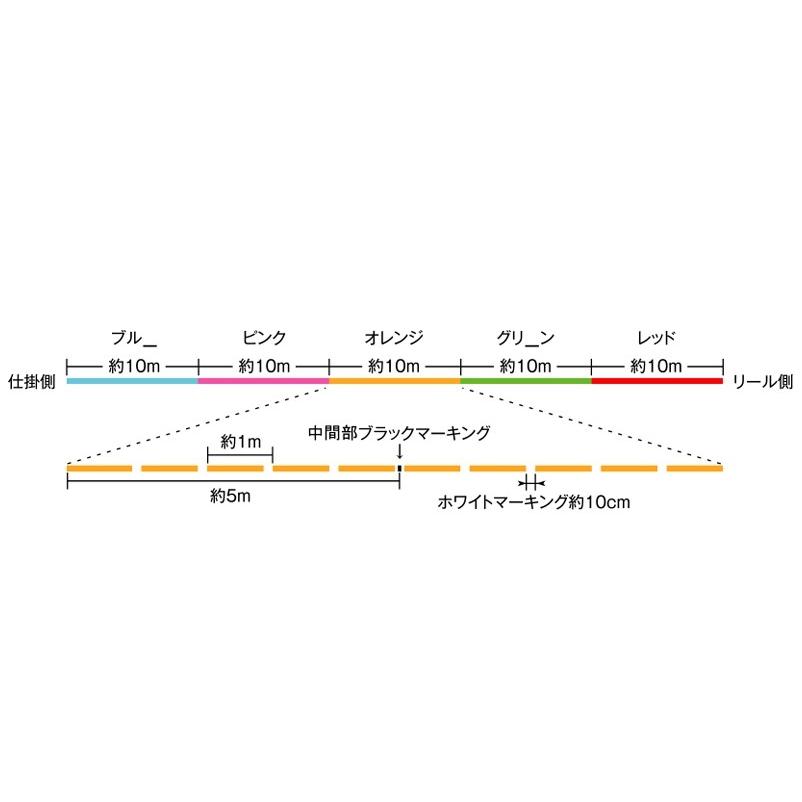 サンライン/SUNLINE シグロンPEX8 300m マルチカラー 0.6, 0.8, 1, 1.2, 1.5, 2, 2.5, 3, 4, 5号 8本組PEライン 国産・日本製SIGLON(メール便対応)｜f-marin｜05