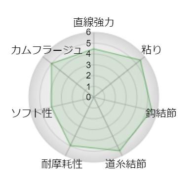 サンライン/SUNLINE トルネード松田スペシャルブラックストリーム黒潮 70m 0.8, 1, 1.25, 1.5, 1.75, 2, 2.25, 2.5, 2.75, 3号 プラズマライズハリス・リーダー｜f-marin｜04