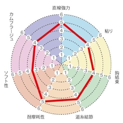 サンライン/SUNLINE トルネード Vハード 50m 1.25, 1.5, 1.75, 2, 2.25, 2.5, 2.75, 3号 フロロカーボンハリス・リーダー(メール便対応)｜f-marin｜06