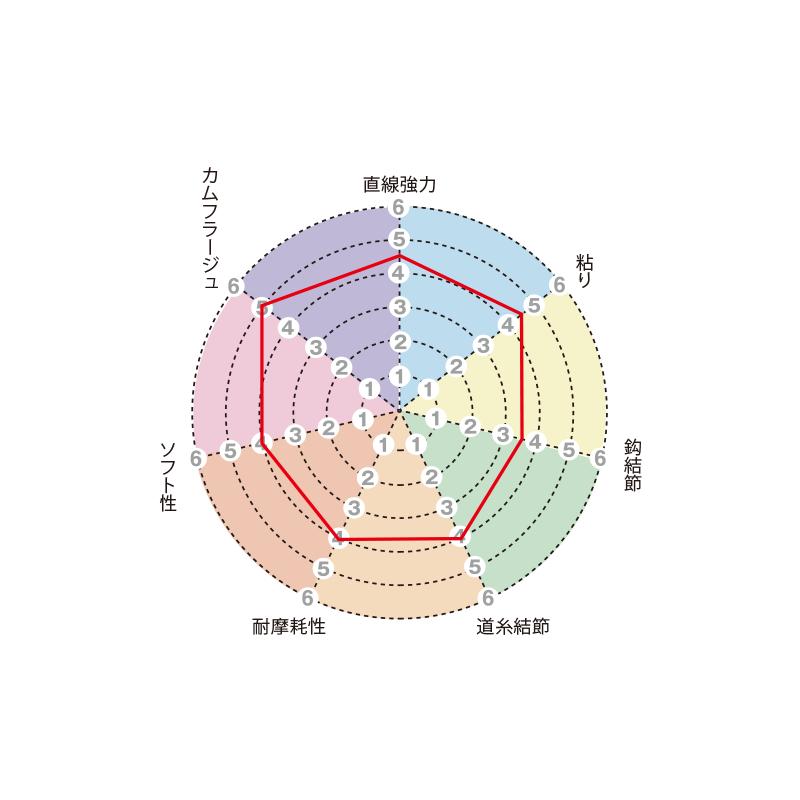サンライン（SUNLINE） (2024年新製品)サンライン/SUNLINE トルネード