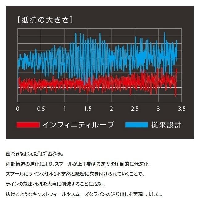 シマノ（SHIMANO） (送料無料) シマノ/SHIMANO 22ステラ 1000SSPG