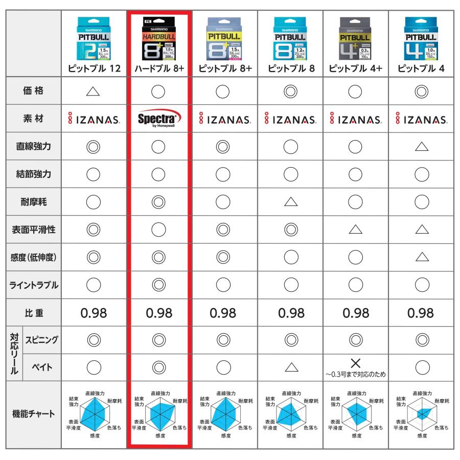 シマノ シマノ/SHIMANO ハードブル8+ 100m 0.6, 0.8, 1, 1.2 シマノ シマノ/SHIMANO ハードブル8+ 100m 0.6, 0.8, 1, 1.2