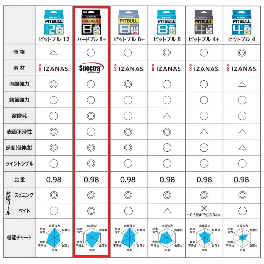 シマノ/SHIMANO ハードブル8+ 100m 0.6, 0.8, 1, 1.2, 1.5, 2, 3, 4, 5, 6号 LD-M48X 8本組PEライン 国産・日本製 HARDBULL8 LDM48X｜f-marin｜08