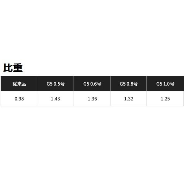 シマノ シマノ/SHIMANO セフィア G5 PE 150m 0.5, 0.6, 0.8, 1.0 シマノ シマノ/SHIMANO セフィア G5 PE 150m 0.5, 0.6, 0.8, 1.0