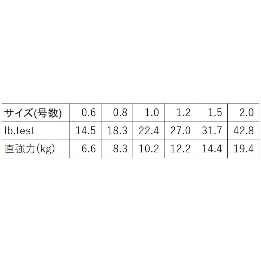 シマノ/SHIMANO ピットブル8 200m 0.6, 0.8, 1, 1.2, 1.5, 2号 PLM68R 8本組PEライン国産・日本製 PL-M68R PITBULL8(メール便対応)｜f-marin｜14